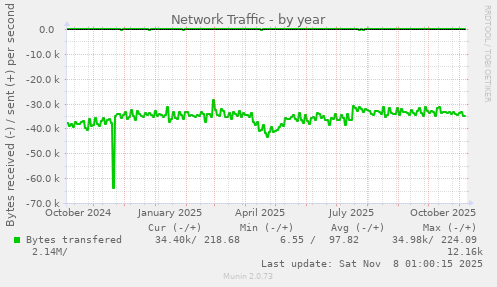Network Traffic