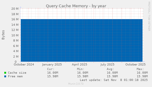 Query Cache Memory