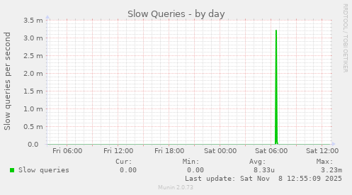 Slow Queries