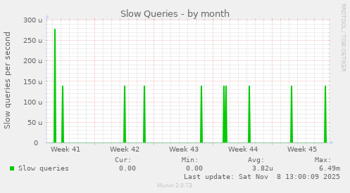 Slow Queries