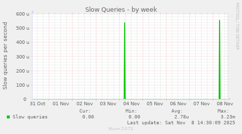 Slow Queries