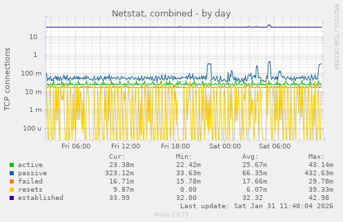 Netstat, combined
