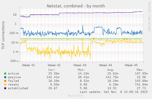 Netstat, combined