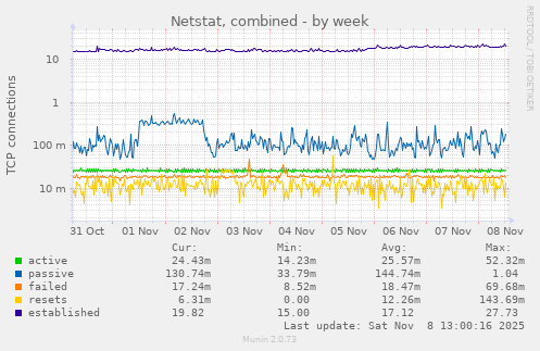 Netstat, combined