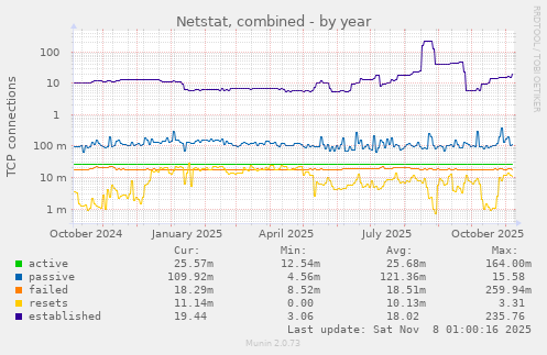 Netstat, combined