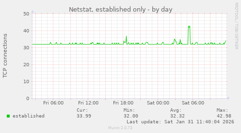 Netstat, established only