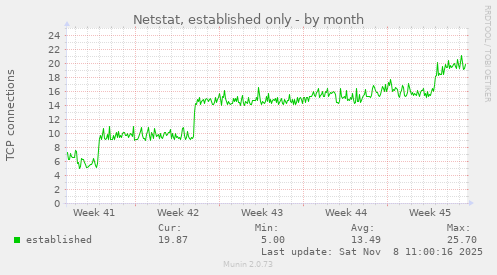 Netstat, established only
