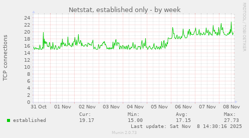 Netstat, established only