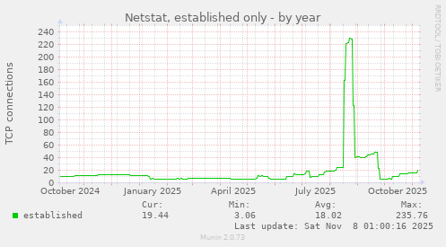 Netstat, established only