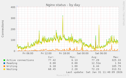 Nginx status