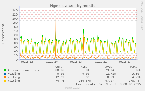 Nginx status