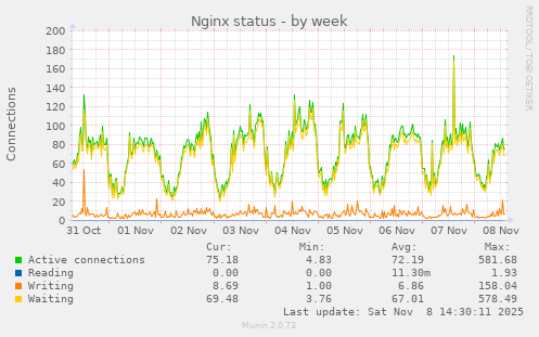 Nginx status