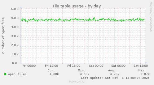 File table usage