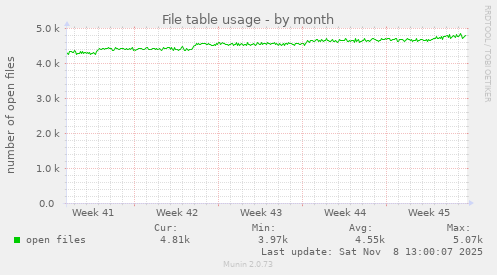 File table usage