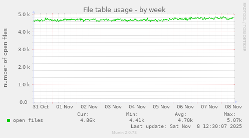 File table usage