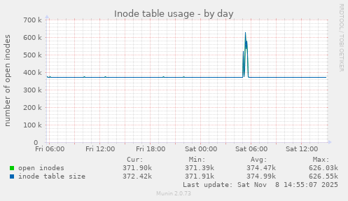 Inode table usage