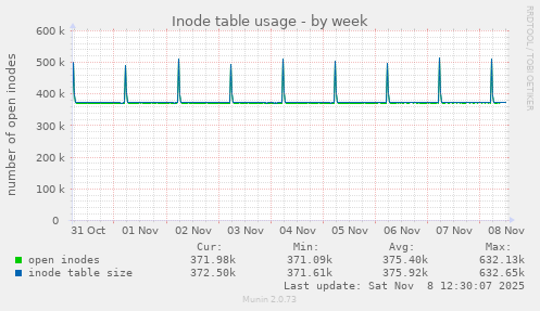 Inode table usage