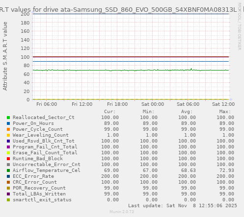 S.M.A.R.T values for drive ata-Samsung_SSD_860_EVO_500GB_S4XBNF0MA08313L