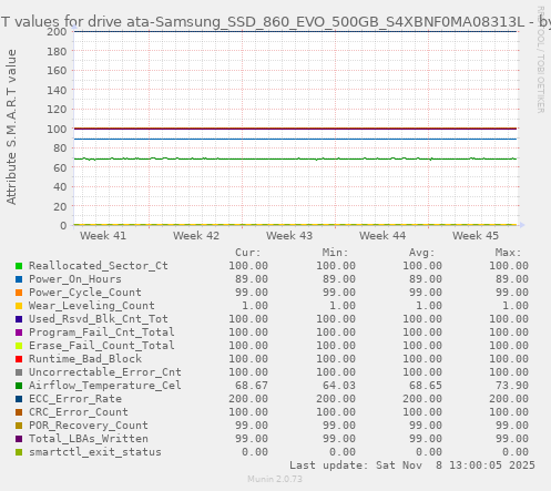 S.M.A.R.T values for drive ata-Samsung_SSD_860_EVO_500GB_S4XBNF0MA08313L
