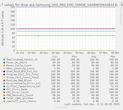 S.M.A.R.T values for drive ata-Samsung_SSD_860_EVO_500GB_S4XBNF0MA08313L
