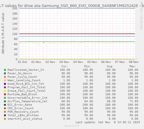 S.M.A.R.T values for drive ata-Samsung_SSD_860_EVO_500GB_S4XBNF1M925242E