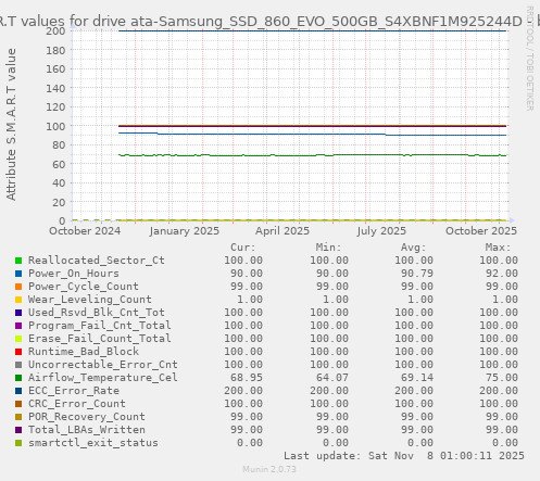 S.M.A.R.T values for drive ata-Samsung_SSD_860_EVO_500GB_S4XBNF1M925244D