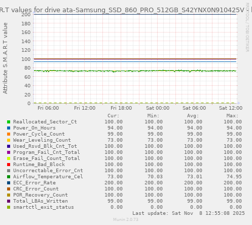 S.M.A.R.T values for drive ata-Samsung_SSD_860_PRO_512GB_S42YNX0N910425V