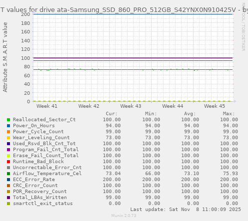 S.M.A.R.T values for drive ata-Samsung_SSD_860_PRO_512GB_S42YNX0N910425V