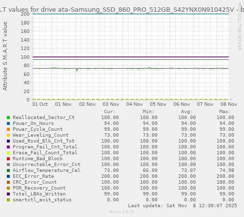 S.M.A.R.T values for drive ata-Samsung_SSD_860_PRO_512GB_S42YNX0N910425V