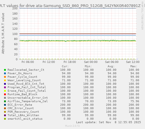 S.M.A.R.T values for drive ata-Samsung_SSD_860_PRO_512GB_S42YNX0R407891Z