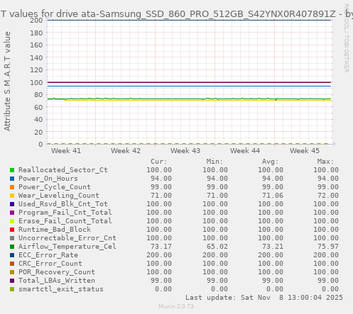 S.M.A.R.T values for drive ata-Samsung_SSD_860_PRO_512GB_S42YNX0R407891Z