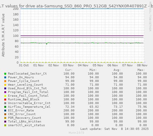 S.M.A.R.T values for drive ata-Samsung_SSD_860_PRO_512GB_S42YNX0R407891Z