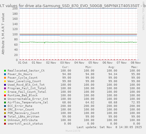 S.M.A.R.T values for drive ata-Samsung_SSD_870_EVO_500GB_S6PYNX1T405350T