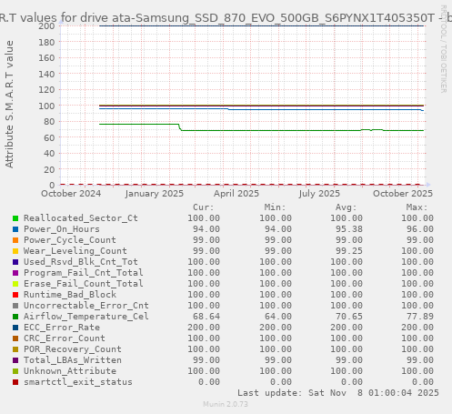 S.M.A.R.T values for drive ata-Samsung_SSD_870_EVO_500GB_S6PYNX1T405350T
