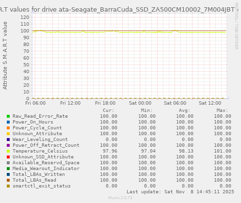 S.M.A.R.T values for drive ata-Seagate_BarraCuda_SSD_ZA500CM10002_7M004JBT