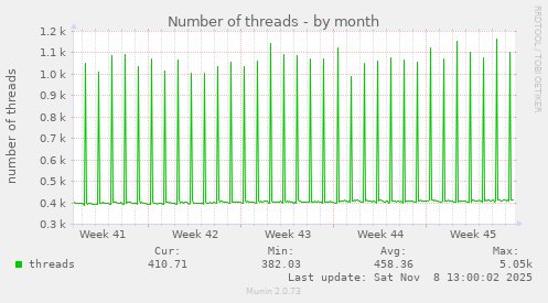 Number of threads