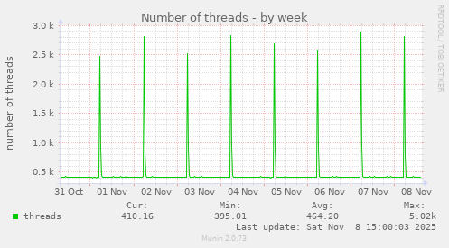 Number of threads