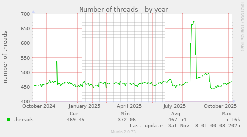 Number of threads