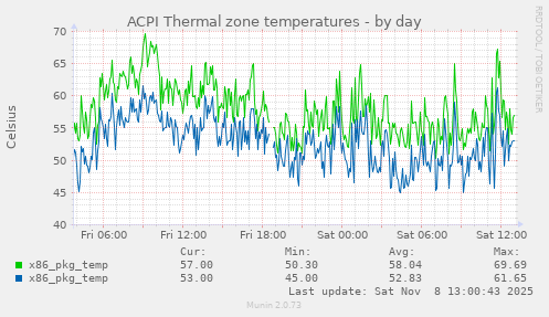 ACPI Thermal zone temperatures