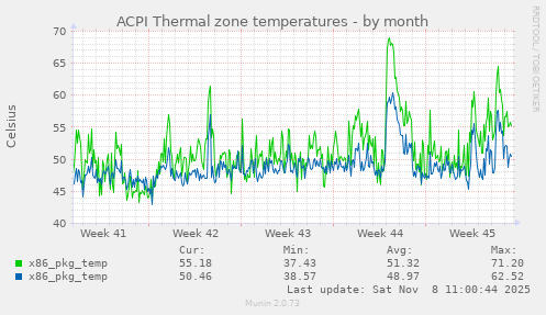 ACPI Thermal zone temperatures