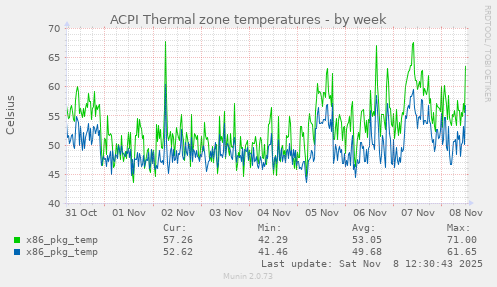 ACPI Thermal zone temperatures