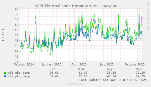 ACPI Thermal zone temperatures