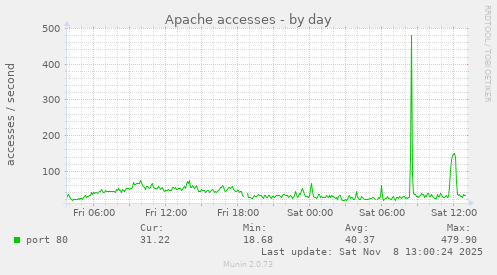 Apache accesses