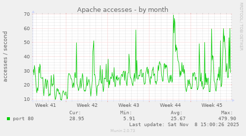 Apache accesses