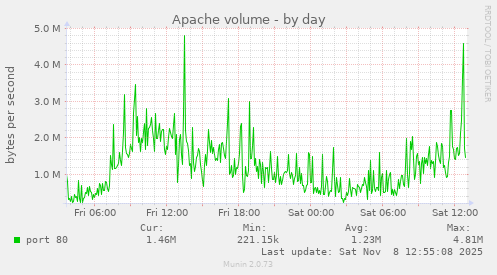 Apache volume