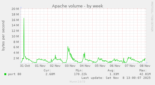 Apache volume