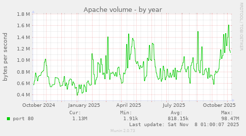 Apache volume