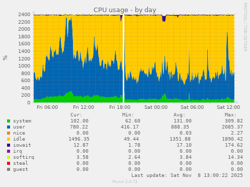 CPU usage