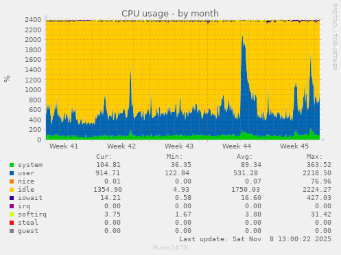 CPU usage