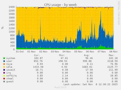 CPU usage